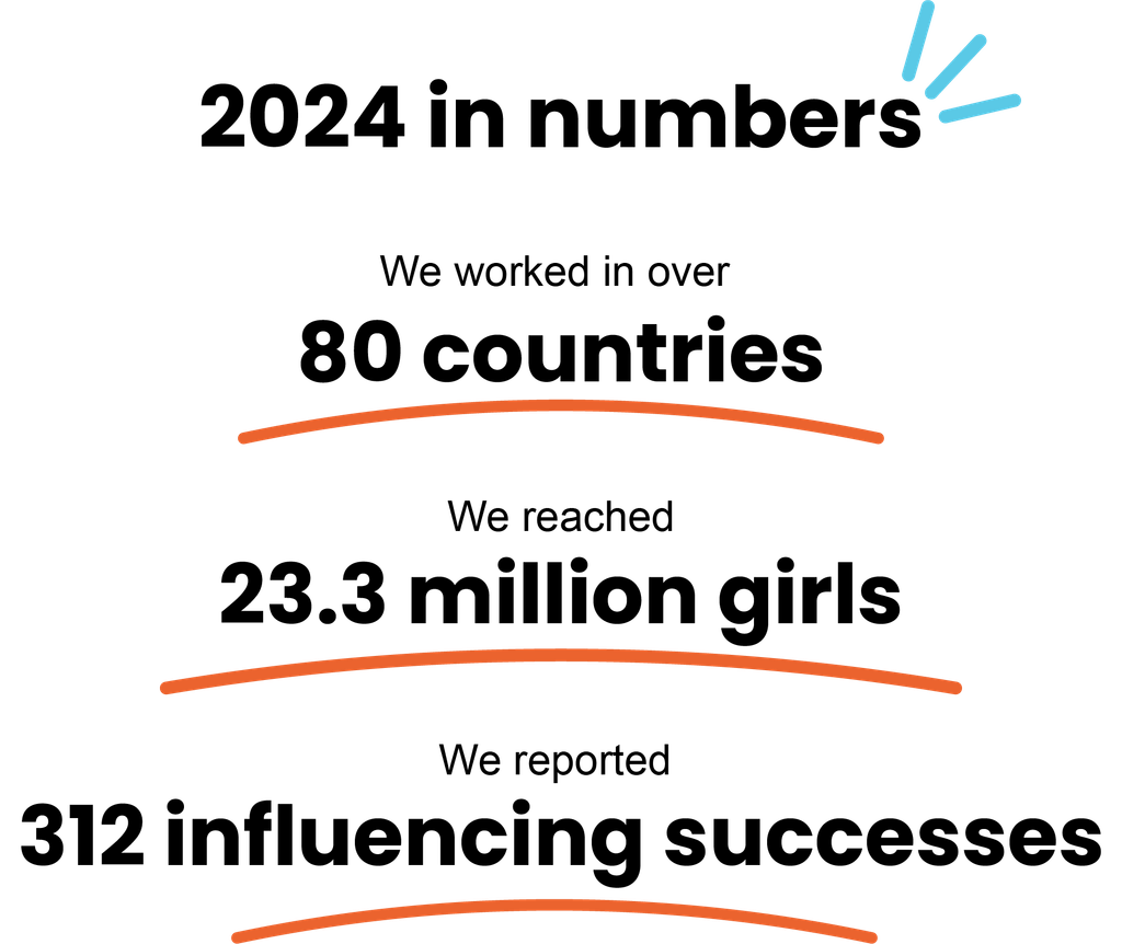 A graphic displaying highlights of Plan International's work through numbers in 2024, we worked in over 80 countries, reached 23.3 million girls and had 312 influencing success.